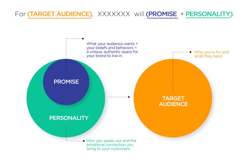 Target Audience Promise-Personality